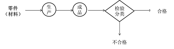 精益質(zhì)量開(kāi)環(huán)分類式檢驗(yàn)站 開(kāi)環(huán)分類式檢驗(yàn)站