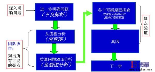 精益質量之原因分析流程圖 精益質量之原因分析流程圖