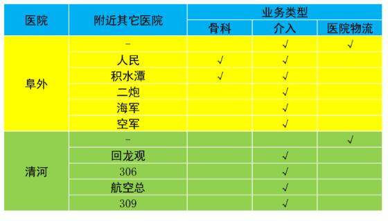 醫(yī)院物流配送