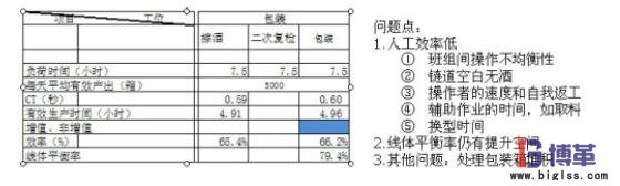 精益生產(chǎn)案例數(shù)據(jù)分析