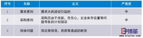 精益物流需求、采購(gòu)、供給問(wèn)題分析