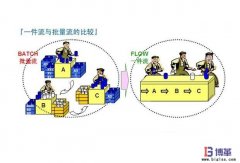 單件流生產系統(tǒng)