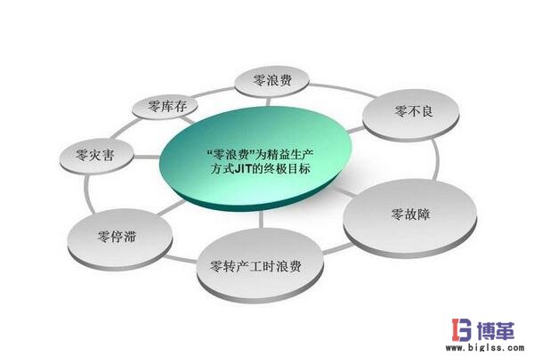 JIT準(zhǔn)時(shí)化生產(chǎn)管理方式 JIT準(zhǔn)時(shí)化生產(chǎn)管理方式