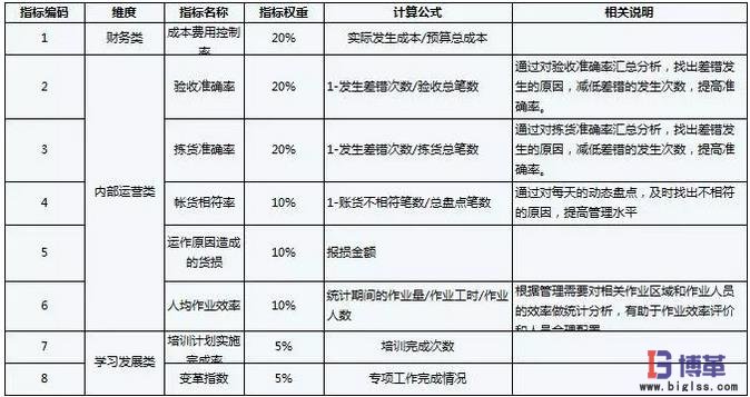 運營部（倉儲部）的績效指標(biāo)