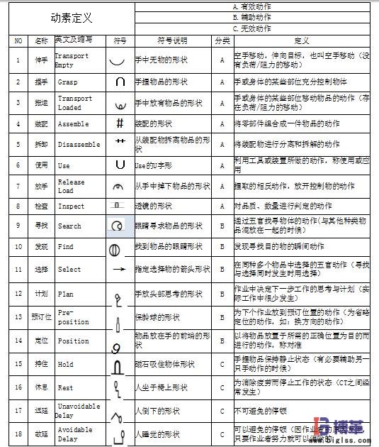 工業(yè)工程之動素分析符號
