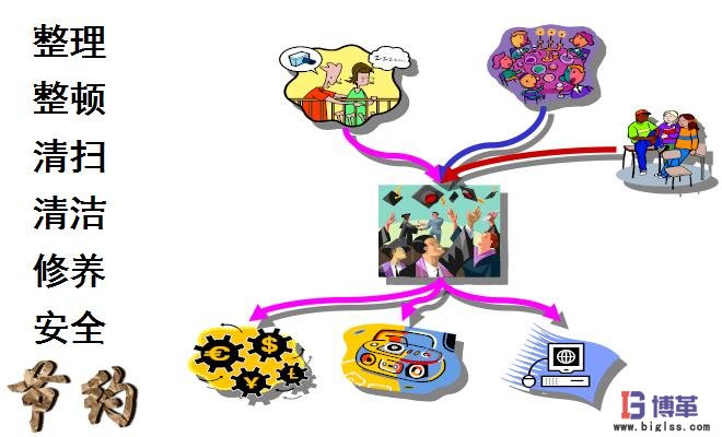 工廠7S管理內容