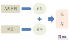六西格瑪是什么？