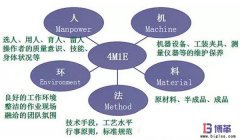 豐田生產(chǎn)方式中精益4M1E是指什么？