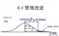 實(shí)施六西格瑪管理的好處有哪些？