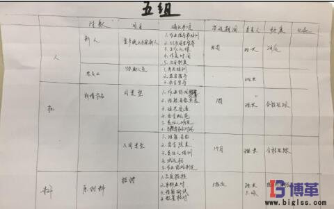 學員現(xiàn)場制作的”4M變化點管理表“