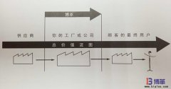 什么是價(jià)值流圖分析？