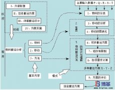 企業(yè)如何進(jìn)行物料搬運(yùn)設(shè)計(jì)？
