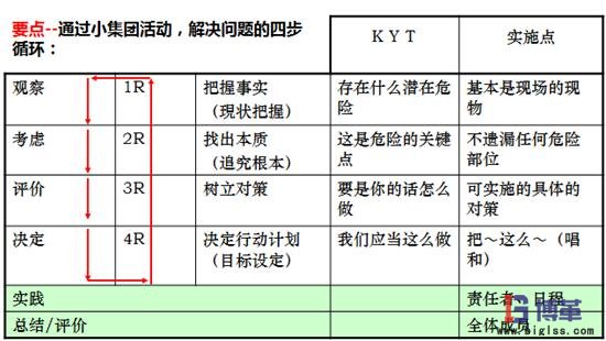 KYT危險預(yù)知培訓實施步驟