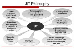 精益管理有哪十大工具？
