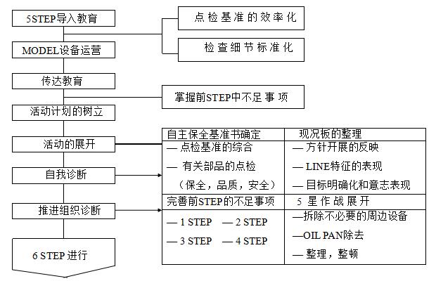 設(shè)備自主點檢的實施步驟 設(shè)備自主點檢的實施步驟