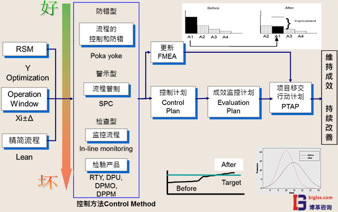 六西格瑪管理中C階段目的是什么？