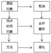 精益生產(chǎn)改善工具-5W1H、ECRS和PDCA