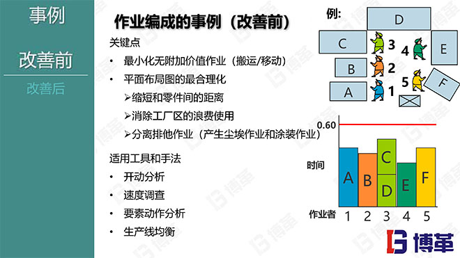 現(xiàn)場作業(yè)編程效率改善12原則 現(xiàn)場作業(yè)編程效率改善12原則