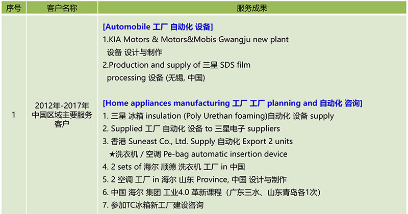 博革咨詢顧問主要項(xiàng)目成就 博革咨詢主要項(xiàng)目成就