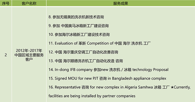 博革咨詢主要項(xiàng)目成就 博革咨詢主要項(xiàng)目成就