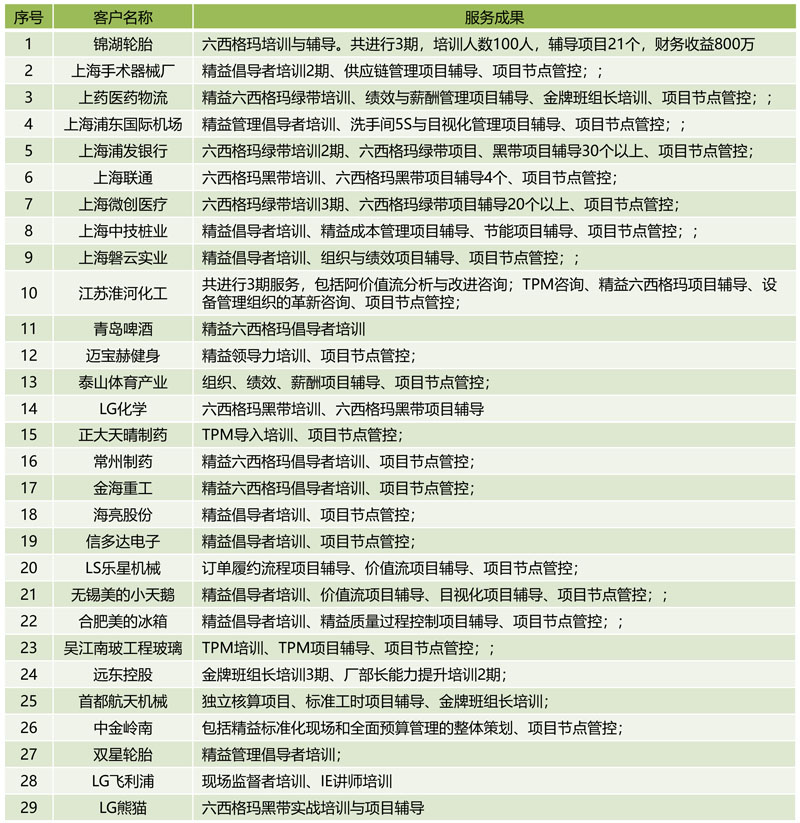 博革咨詢精益六西格瑪咨詢項(xiàng)目 博革咨詢精益六西格瑪咨詢項(xiàng)目