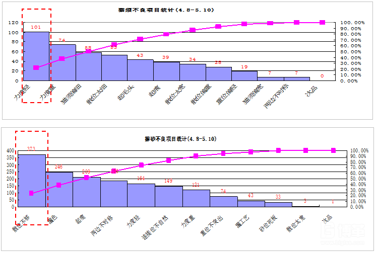 品質(zhì)問(wèn)題分析