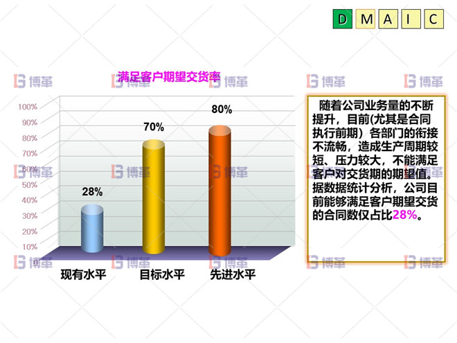 D階段:問題的定義 六西格瑪 DMAIC D階段:問題的定義