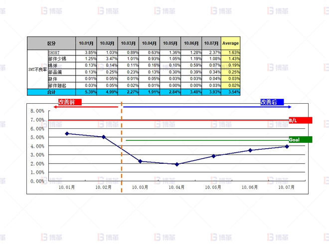 電子行業(yè)SMT不良率降低案例 SMT不良改善效果確認（10.01月~10.07月）