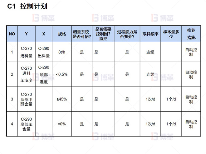 C1 控制計(jì)劃 C1 控制計(jì)劃